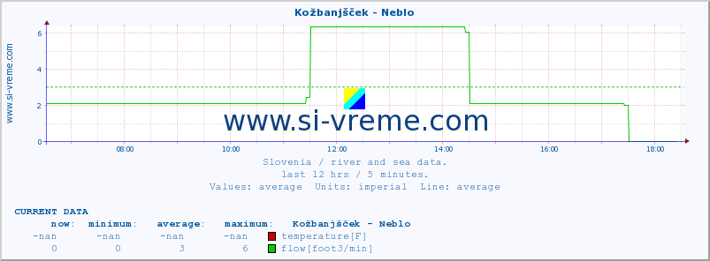  :: Kožbanjšček - Neblo :: temperature | flow | height :: last day / 5 minutes.