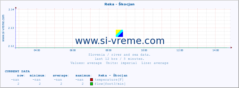  :: Reka - Škocjan :: temperature | flow | height :: last day / 5 minutes.