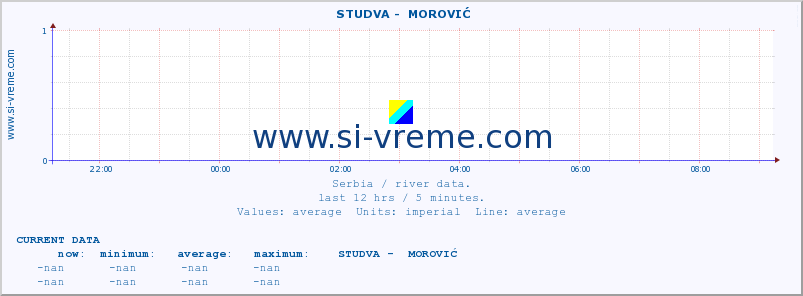  ::  STUDVA -  MOROVIĆ :: height |  |  :: last day / 5 minutes.