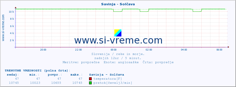 POVPREČJE :: Savinja - Solčava :: temperatura | pretok | višina :: zadnji dan / 5 minut.