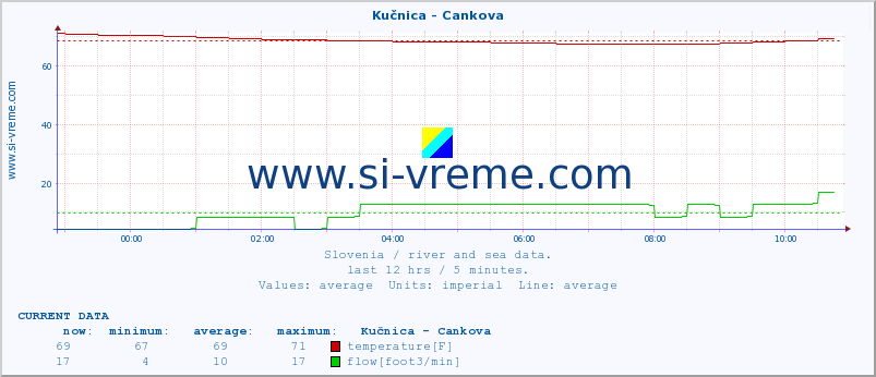  :: Kučnica - Cankova :: temperature | flow | height :: last day / 5 minutes.