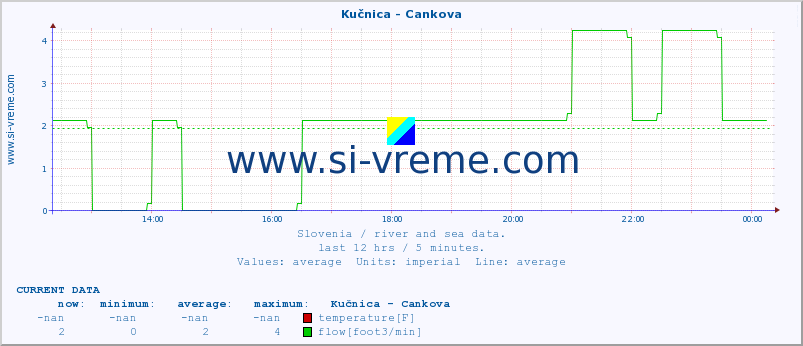  :: Kučnica - Cankova :: temperature | flow | height :: last day / 5 minutes.