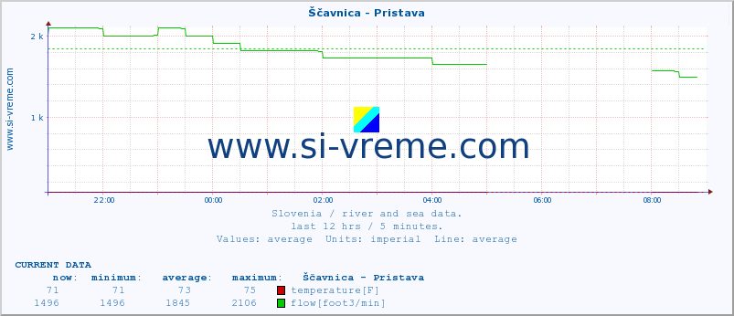  :: Ščavnica - Pristava :: temperature | flow | height :: last day / 5 minutes.