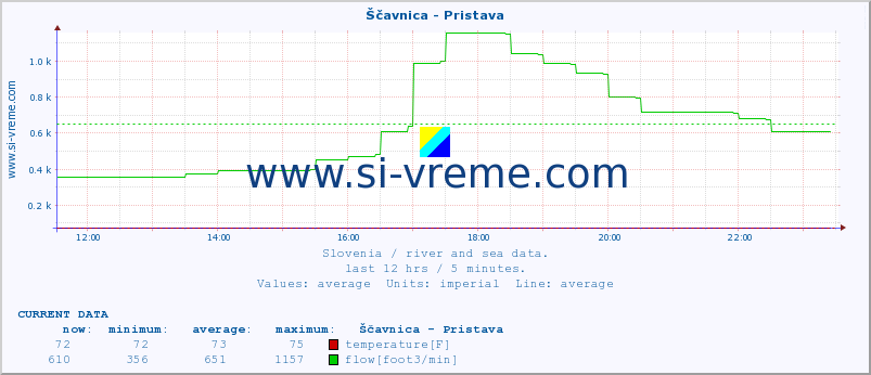  :: Ščavnica - Pristava :: temperature | flow | height :: last day / 5 minutes.