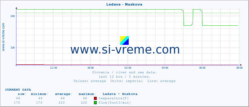  :: Ledava - Nuskova :: temperature | flow | height :: last day / 5 minutes.