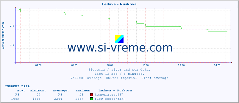  :: Ledava - Nuskova :: temperature | flow | height :: last day / 5 minutes.