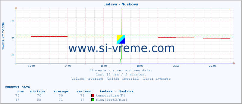  :: Ledava - Nuskova :: temperature | flow | height :: last day / 5 minutes.