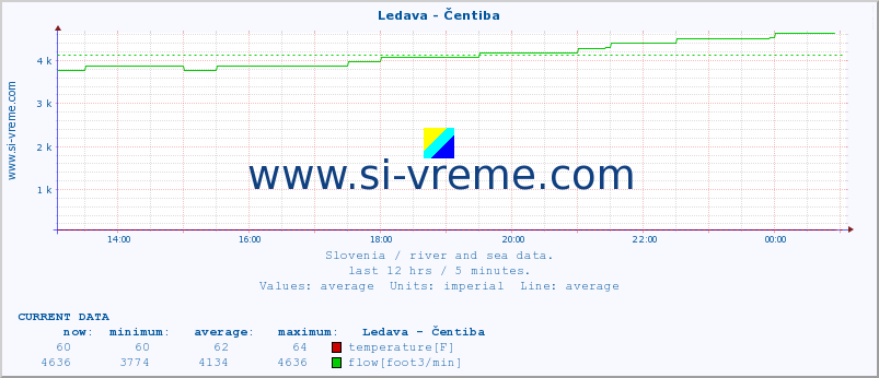  :: Ledava - Čentiba :: temperature | flow | height :: last day / 5 minutes.