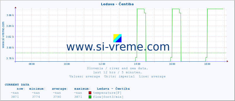  :: Ledava - Čentiba :: temperature | flow | height :: last day / 5 minutes.