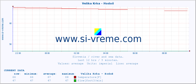  :: Velika Krka - Hodoš :: temperature | flow | height :: last day / 5 minutes.