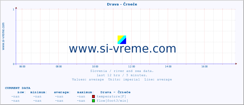  :: Drava - Črneče :: temperature | flow | height :: last day / 5 minutes.