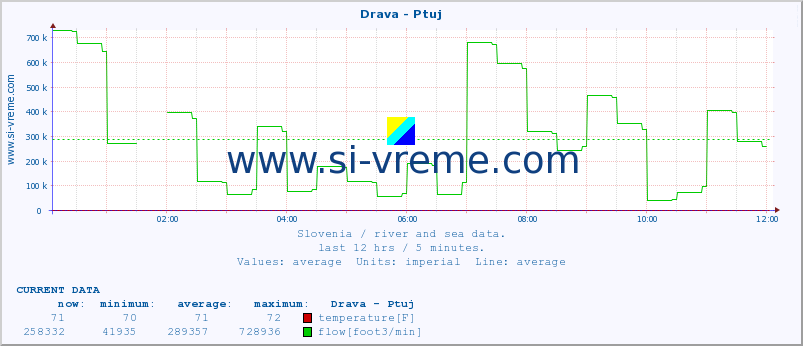  :: Drava - Ptuj :: temperature | flow | height :: last day / 5 minutes.