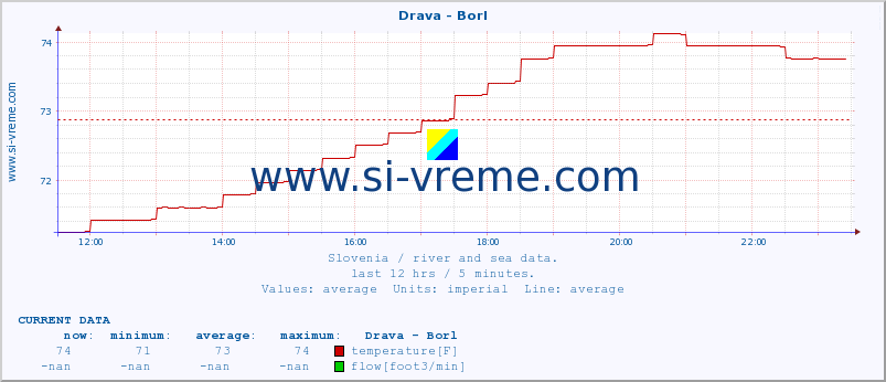  :: Drava - Borl :: temperature | flow | height :: last day / 5 minutes.