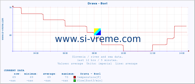  :: Drava - Borl :: temperature | flow | height :: last day / 5 minutes.