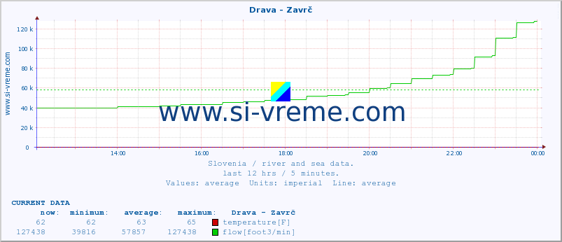  :: Drava - Zavrč :: temperature | flow | height :: last day / 5 minutes.