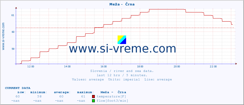  :: Meža -  Črna :: temperature | flow | height :: last day / 5 minutes.