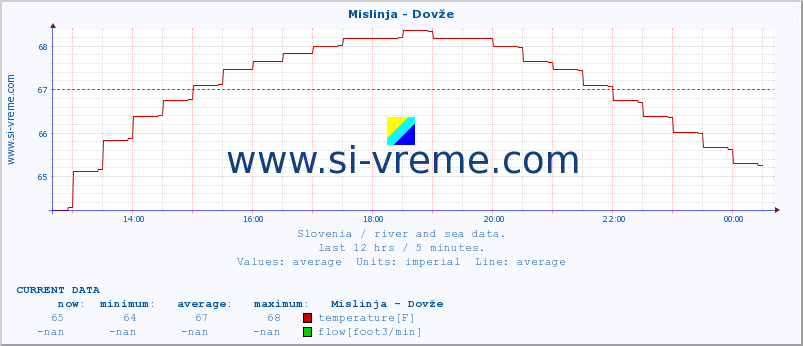  :: Mislinja - Dovže :: temperature | flow | height :: last day / 5 minutes.