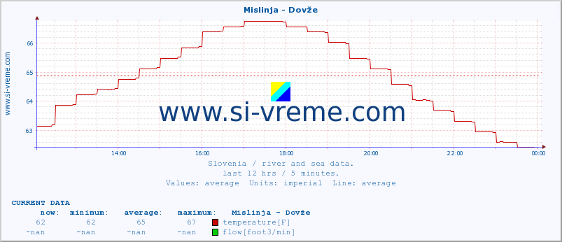  :: Mislinja - Dovže :: temperature | flow | height :: last day / 5 minutes.