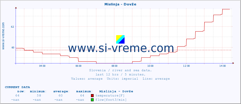  :: Mislinja - Dovže :: temperature | flow | height :: last day / 5 minutes.