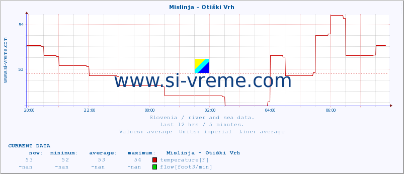  :: Mislinja - Otiški Vrh :: temperature | flow | height :: last day / 5 minutes.