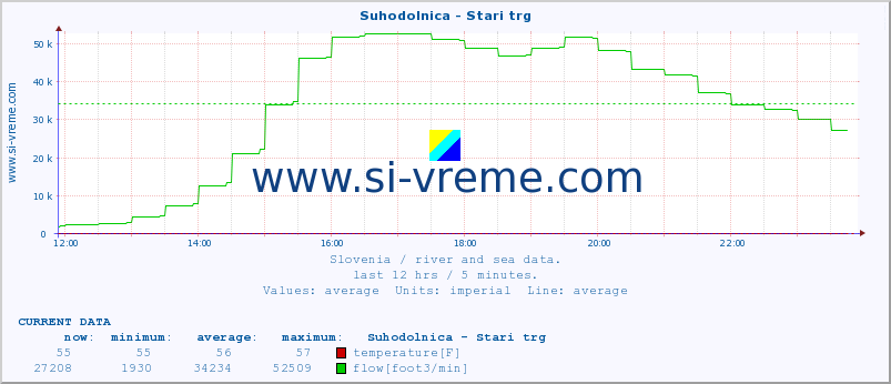  :: Suhodolnica - Stari trg :: temperature | flow | height :: last day / 5 minutes.