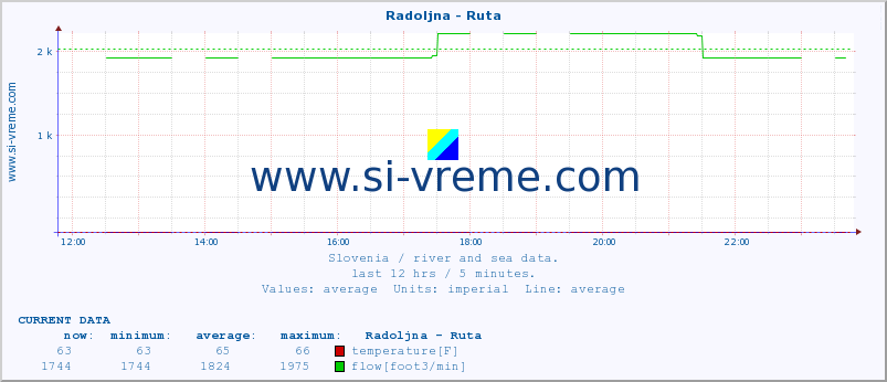  :: Radoljna - Ruta :: temperature | flow | height :: last day / 5 minutes.