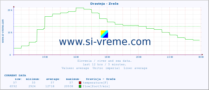  :: Dravinja - Zreče :: temperature | flow | height :: last day / 5 minutes.