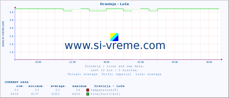  :: Dravinja - Loče :: temperature | flow | height :: last day / 5 minutes.