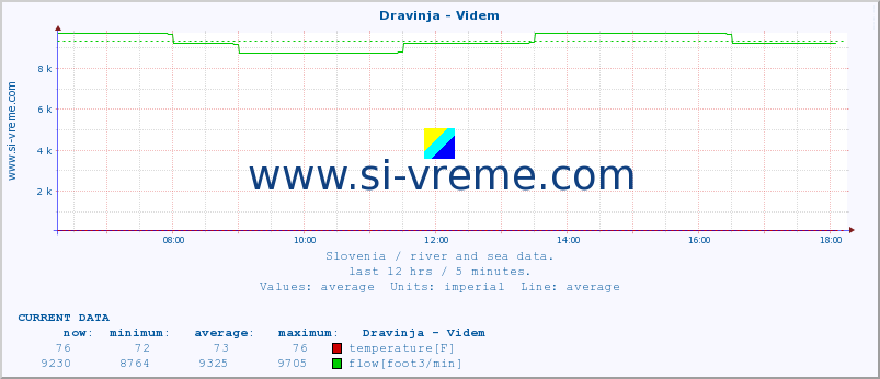  :: Dravinja - Videm :: temperature | flow | height :: last day / 5 minutes.