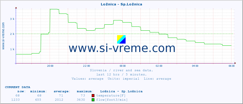  :: Ložnica - Sp.Ložnica :: temperature | flow | height :: last day / 5 minutes.