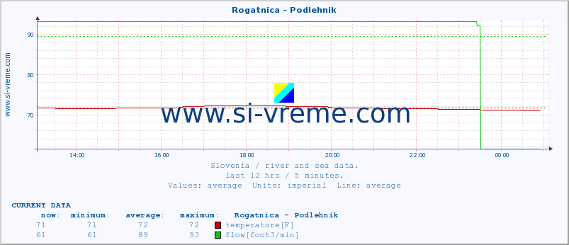  :: Rogatnica - Podlehnik :: temperature | flow | height :: last day / 5 minutes.