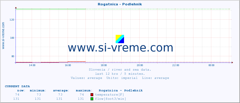  :: Rogatnica - Podlehnik :: temperature | flow | height :: last day / 5 minutes.