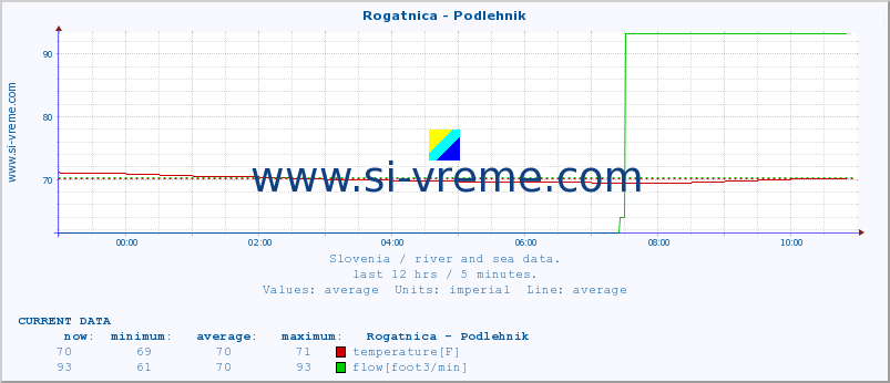  :: Rogatnica - Podlehnik :: temperature | flow | height :: last day / 5 minutes.