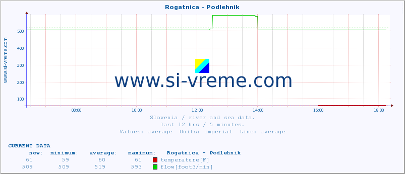  :: Rogatnica - Podlehnik :: temperature | flow | height :: last day / 5 minutes.