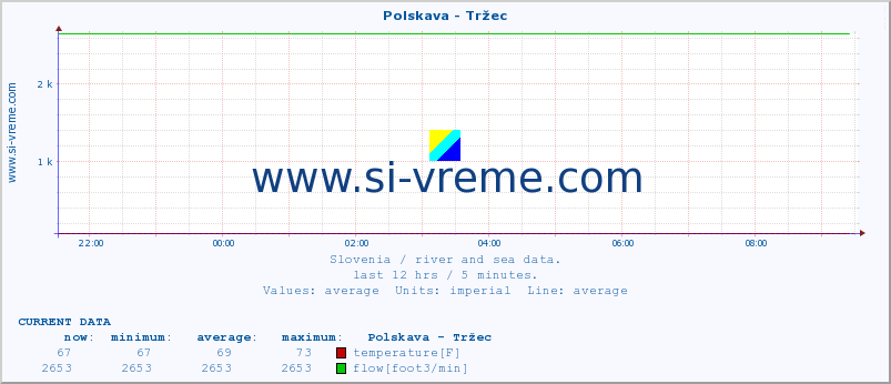  :: Polskava - Tržec :: temperature | flow | height :: last day / 5 minutes.