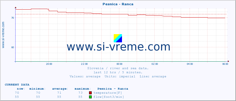  :: Pesnica - Ranca :: temperature | flow | height :: last day / 5 minutes.