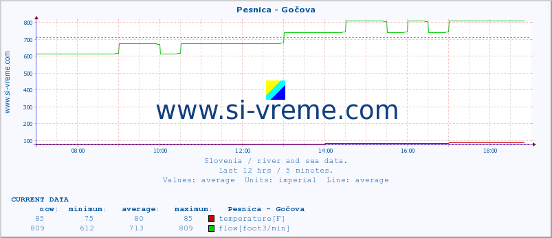  :: Pesnica - Gočova :: temperature | flow | height :: last day / 5 minutes.