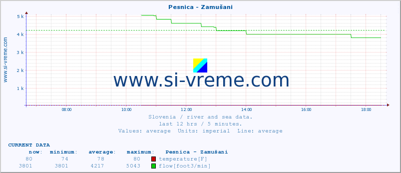  :: Pesnica - Zamušani :: temperature | flow | height :: last day / 5 minutes.