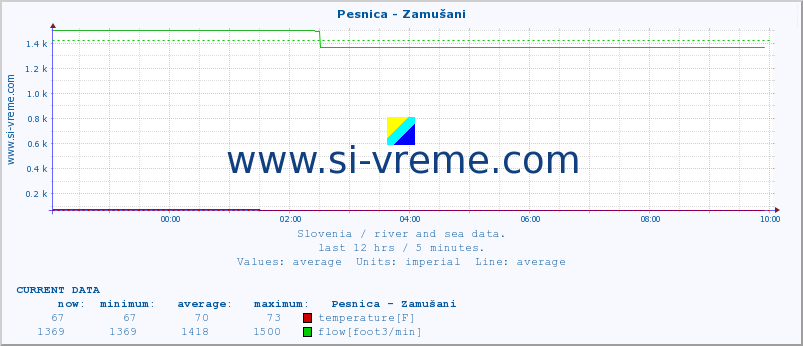  :: Pesnica - Zamušani :: temperature | flow | height :: last day / 5 minutes.