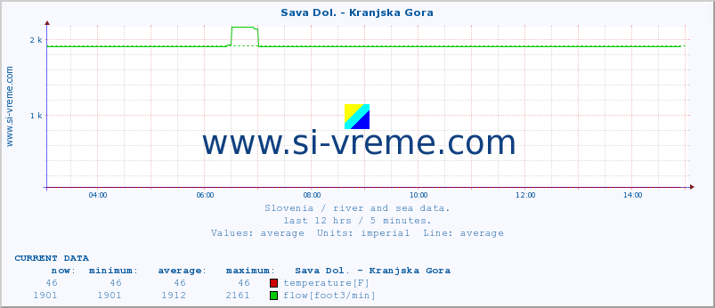  :: Sava Dol. - Kranjska Gora :: temperature | flow | height :: last day / 5 minutes.