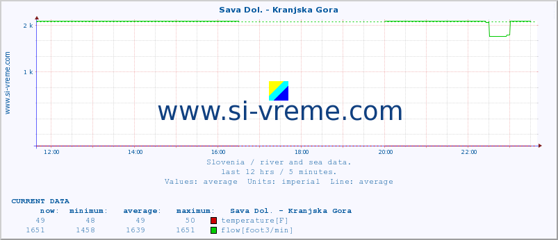  :: Sava Dol. - Kranjska Gora :: temperature | flow | height :: last day / 5 minutes.