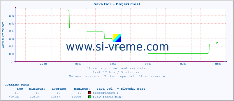  :: Sava Dol. - Blejski most :: temperature | flow | height :: last day / 5 minutes.