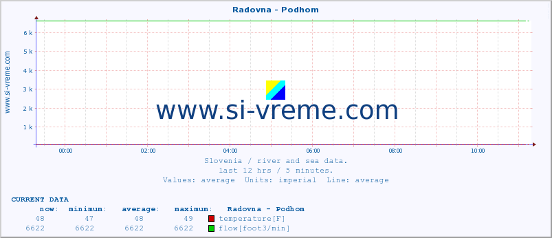  :: Radovna - Podhom :: temperature | flow | height :: last day / 5 minutes.