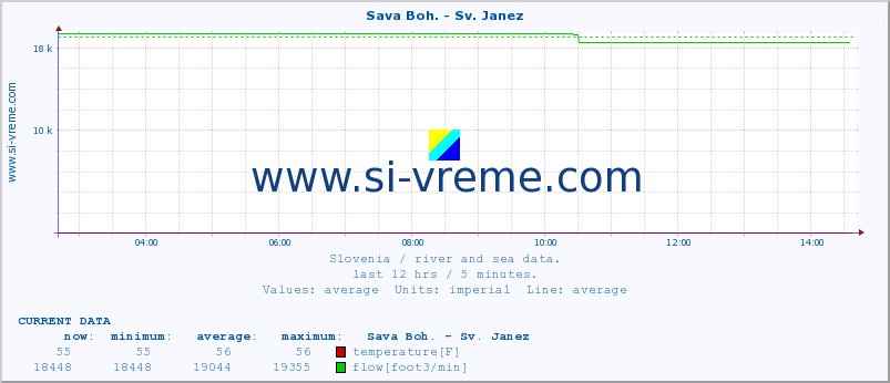  :: Sava Boh. - Sv. Janez :: temperature | flow | height :: last day / 5 minutes.