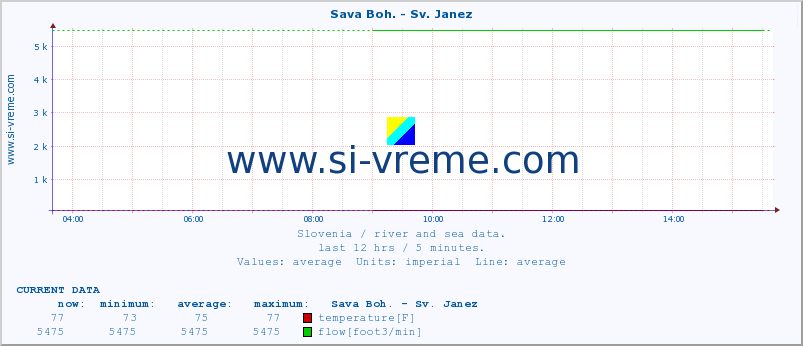  :: Sava Boh. - Sv. Janez :: temperature | flow | height :: last day / 5 minutes.