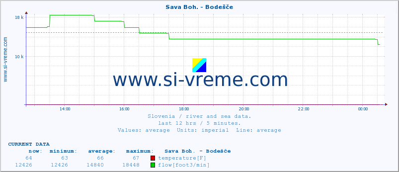  :: Sava Boh. - Bodešče :: temperature | flow | height :: last day / 5 minutes.