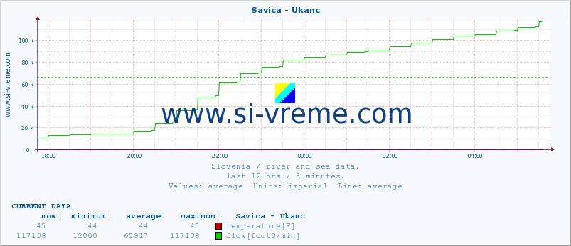  :: Savica - Ukanc :: temperature | flow | height :: last day / 5 minutes.