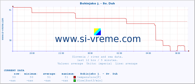  :: Bohinjsko j. - Sv. Duh :: temperature | flow | height :: last day / 5 minutes.