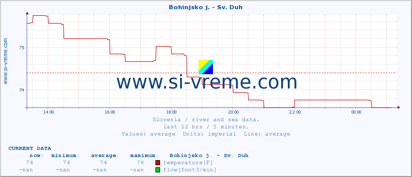  :: Bohinjsko j. - Sv. Duh :: temperature | flow | height :: last day / 5 minutes.