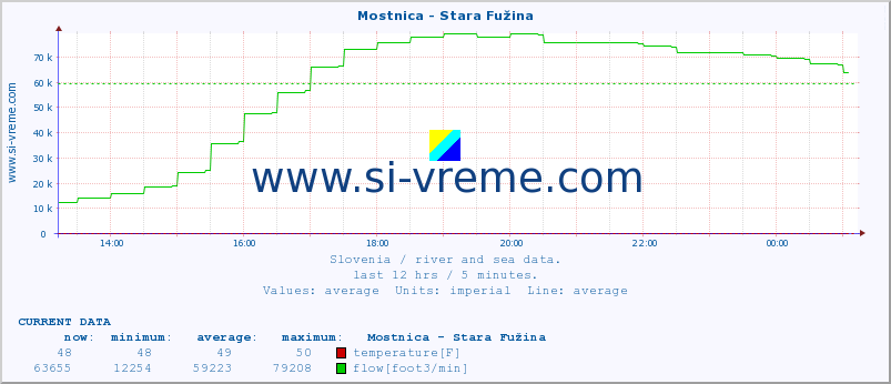  :: Mostnica - Stara Fužina :: temperature | flow | height :: last day / 5 minutes.